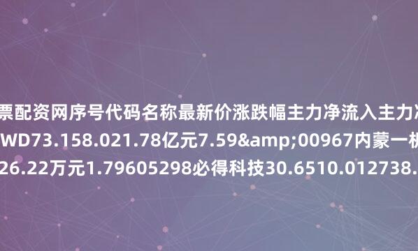 肇庆股票配资网序号代码名称最新价涨跌幅主力净流入主力净占比1689009九号公司-WD73.158.021.78亿元7.59&00967内蒙一机25.727.396726.22万元1.79605298必得科技30.6510.012738.64万元14.41F03129春风动力266.693.182620.10万元3.59V03111康尼机电7.683.921562.85万元5.08c009